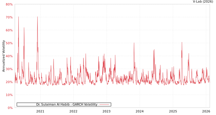 graph of Dr. Sulaiman Al Habib GARCH