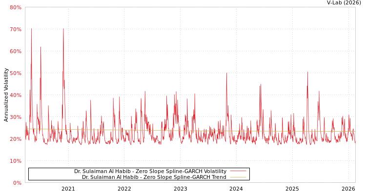 graph of Dr. Sulaiman Al Habib S0GARCH