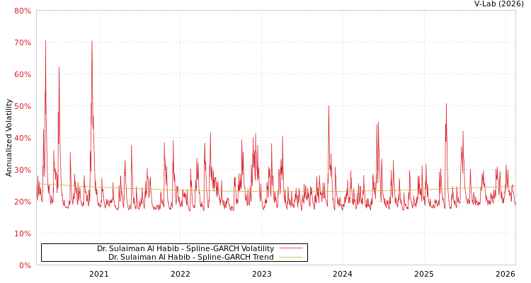 graph of Dr. Sulaiman Al Habib SGARCH