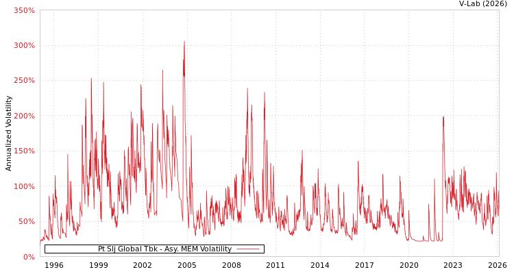 graph of Pt Slj Global Tbk AMEM