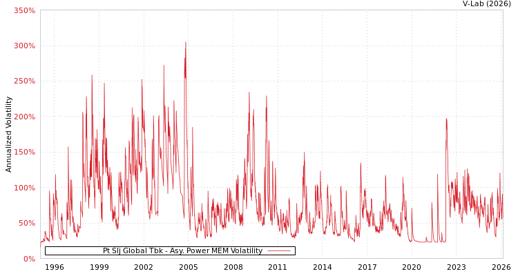 graph of Pt Slj Global Tbk APMEM