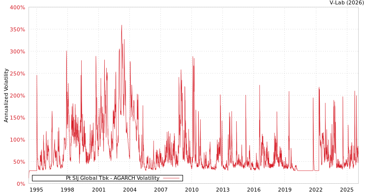 graph of Pt Slj Global Tbk AGARCH