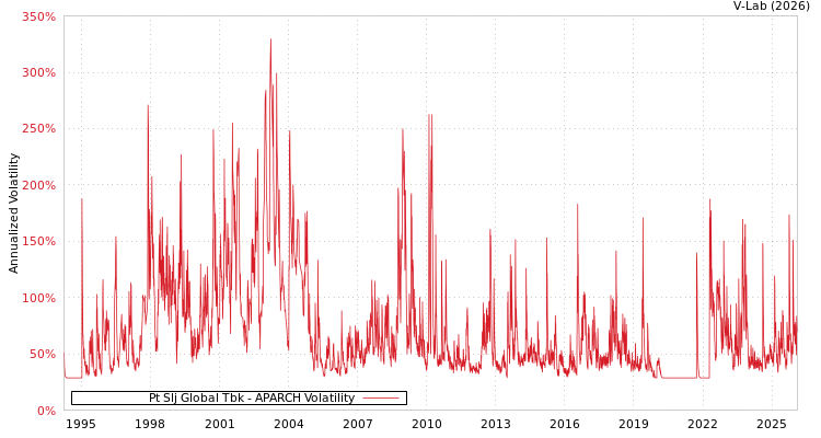 graph of Pt Slj Global Tbk APARCH