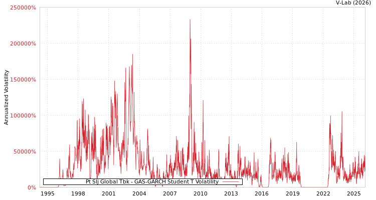 graph of Pt Slj Global Tbk GAS-GARCH-T