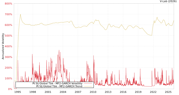 graph of Pt Slj Global Tbk MF2-GARCH