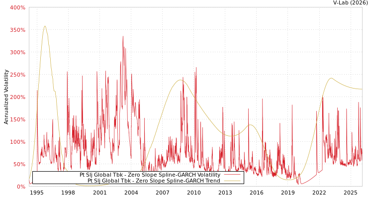 graph of Pt Slj Global Tbk S0GARCH