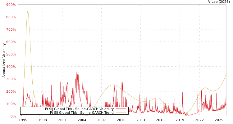 graph of Pt Slj Global Tbk SGARCH