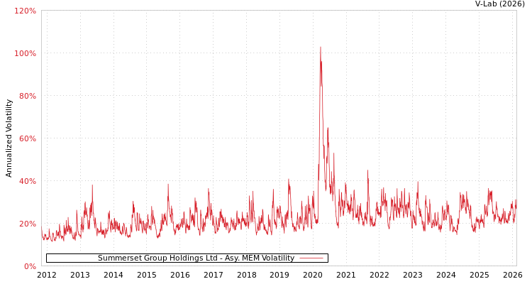 graph of Summerset Group Holdings Ltd AMEM