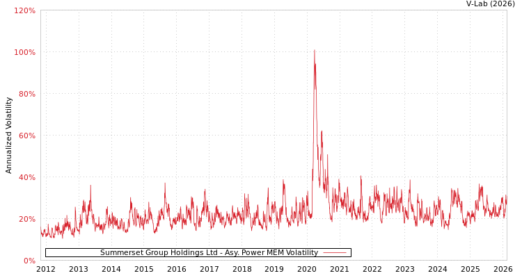 graph of Summerset Group Holdings Ltd APMEM