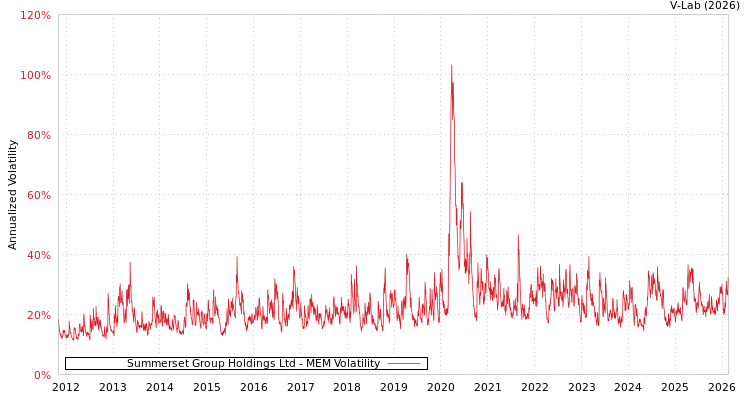 graph of Summerset Group Holdings Ltd MEM
