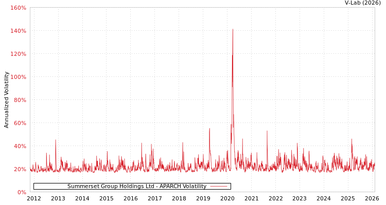 graph of Summerset Group Holdings Ltd APARCH