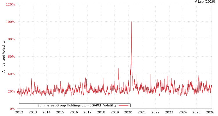 graph of Summerset Group Holdings Ltd EGARCH