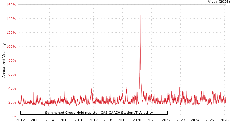 graph of Summerset Group Holdings Ltd GAS-GARCH-T