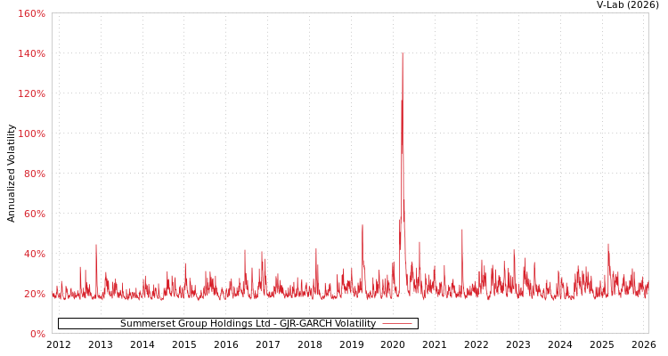 graph of Summerset Group Holdings Ltd GJR-GARCH