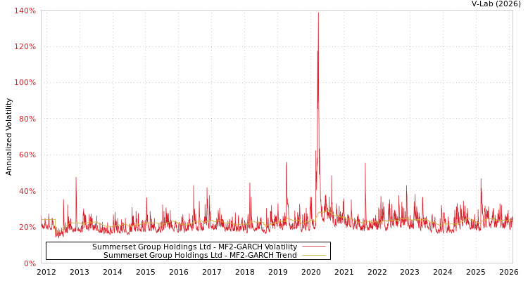graph of Summerset Group Holdings Ltd MF2-GARCH