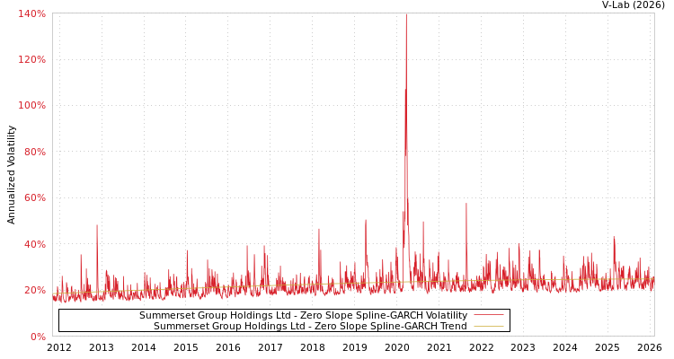 graph of Summerset Group Holdings Ltd S0GARCH