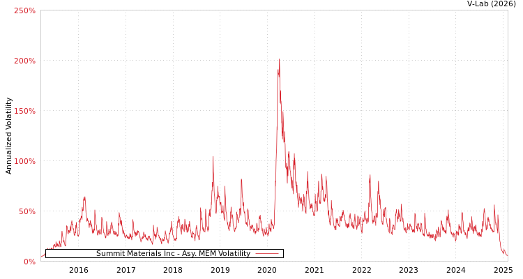 graph of Summit Materials Inc AMEM