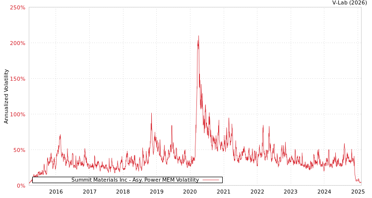 graph of Summit Materials Inc APMEM