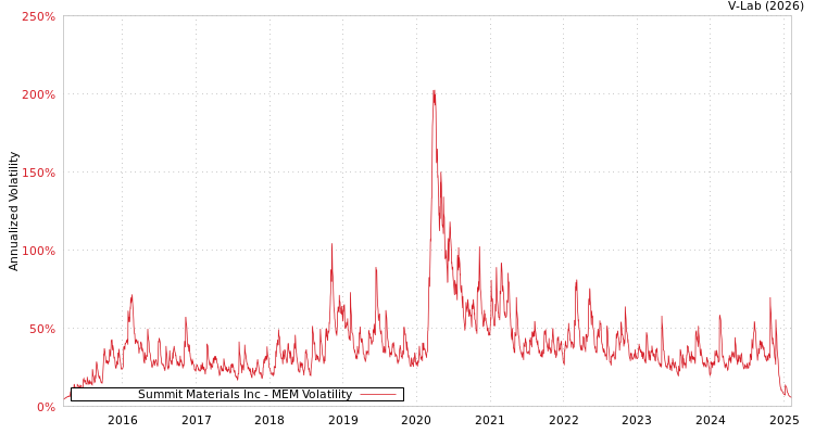 graph of Summit Materials Inc MEM