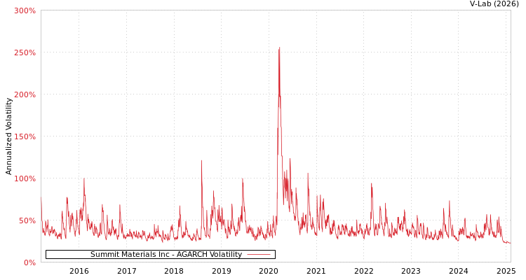 graph of Summit Materials Inc AGARCH