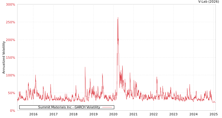 graph of Summit Materials Inc GARCH
