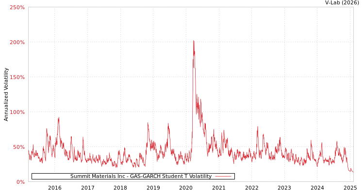 graph of Summit Materials Inc GAS-GARCH-T