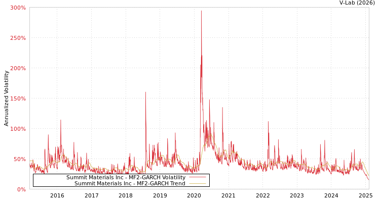 graph of Summit Materials Inc MF2-GARCH