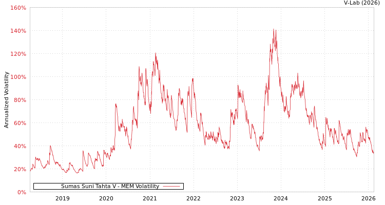 graph of Sumas Suni Tahta V MEM
