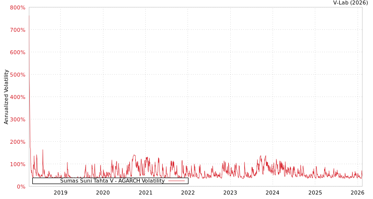 graph of Sumas Suni Tahta V AGARCH