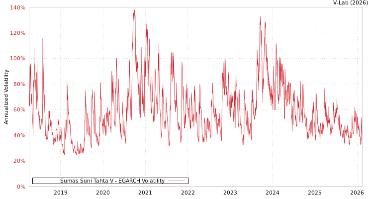 graph of Sumas Suni Tahta V EGARCH