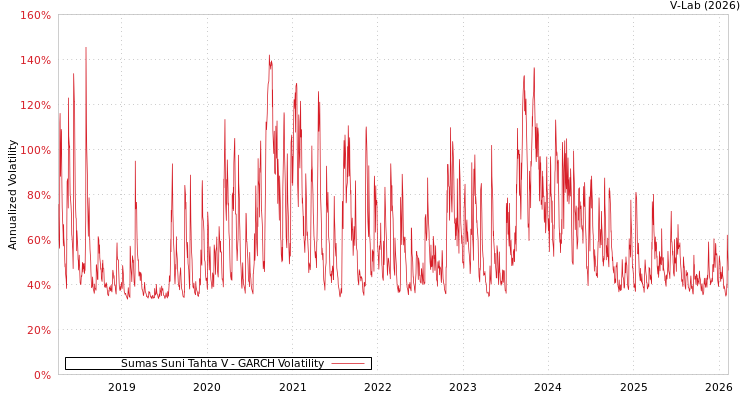 graph of Sumas Suni Tahta V GARCH