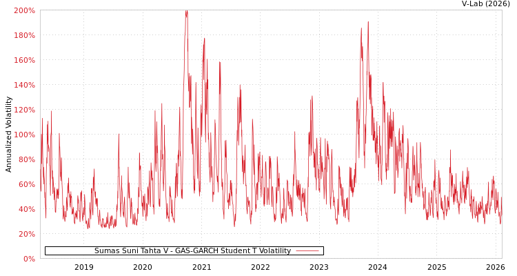 graph of Sumas Suni Tahta V GAS-GARCH-T