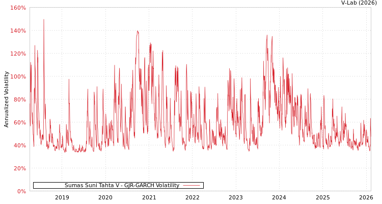 graph of Sumas Suni Tahta V GJR-GARCH
