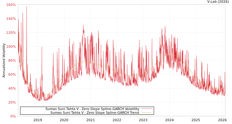 graph of Sumas Suni Tahta V S0GARCH