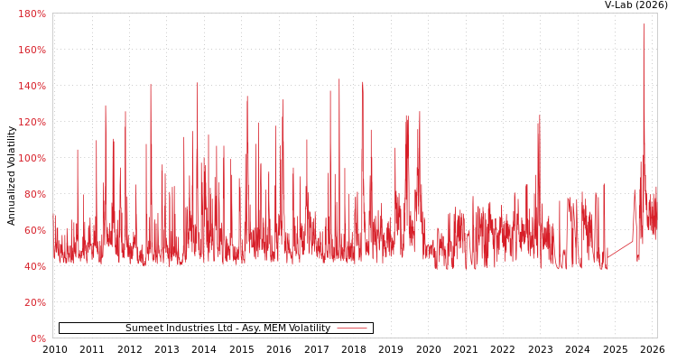 graph of Sumeet Industries Ltd AMEM