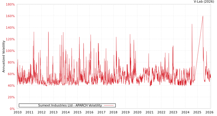 graph of Sumeet Industries Ltd APARCH