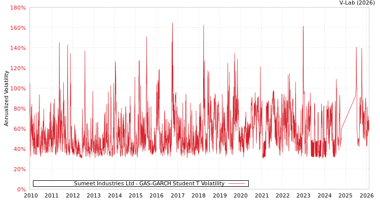 graph of Sumeet Industries Ltd GAS-GARCH-T