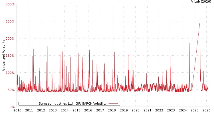 graph of Sumeet Industries Ltd GJR-GARCH