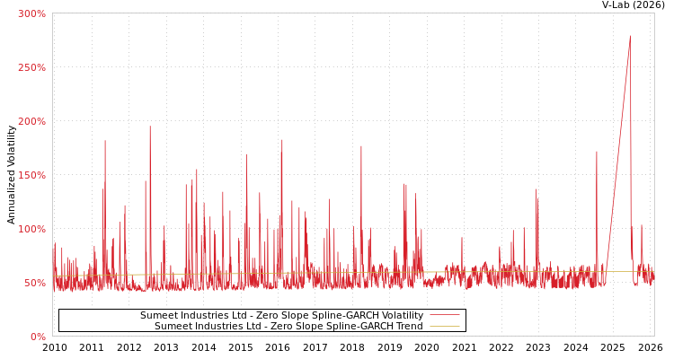 graph of Sumeet Industries Ltd S0GARCH