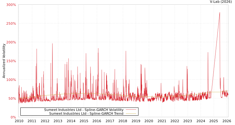 graph of Sumeet Industries Ltd SGARCH
