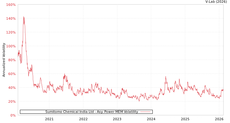 graph of Sumitomo Chemical India Ltd APMEM