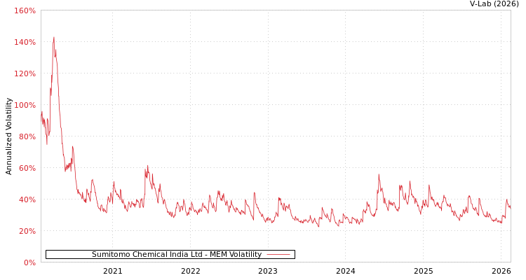 graph of Sumitomo Chemical India Ltd MEM