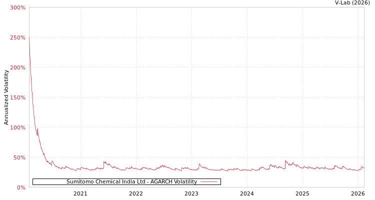 graph of Sumitomo Chemical India Ltd AGARCH