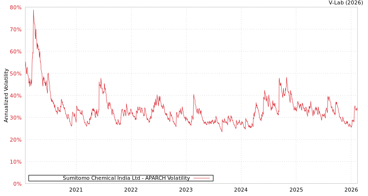 graph of Sumitomo Chemical India Ltd APARCH