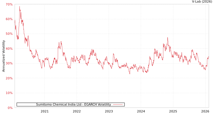 graph of Sumitomo Chemical India Ltd EGARCH
