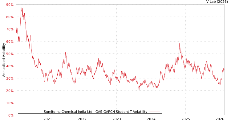 graph of Sumitomo Chemical India Ltd GAS-GARCH-T