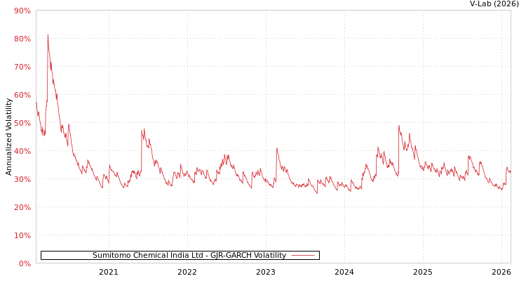 graph of Sumitomo Chemical India Ltd GJR-GARCH
