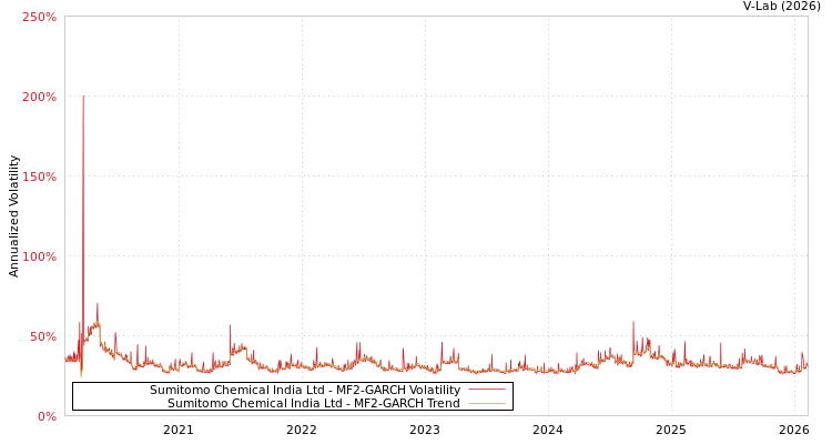 graph of Sumitomo Chemical India Ltd MF2-GARCH