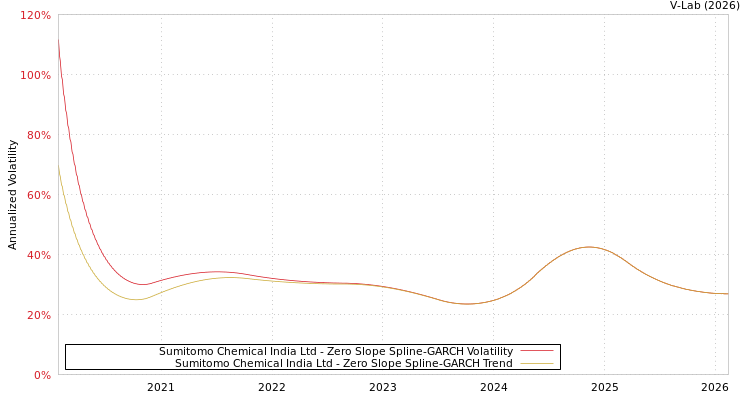 graph of Sumitomo Chemical India Ltd S0GARCH