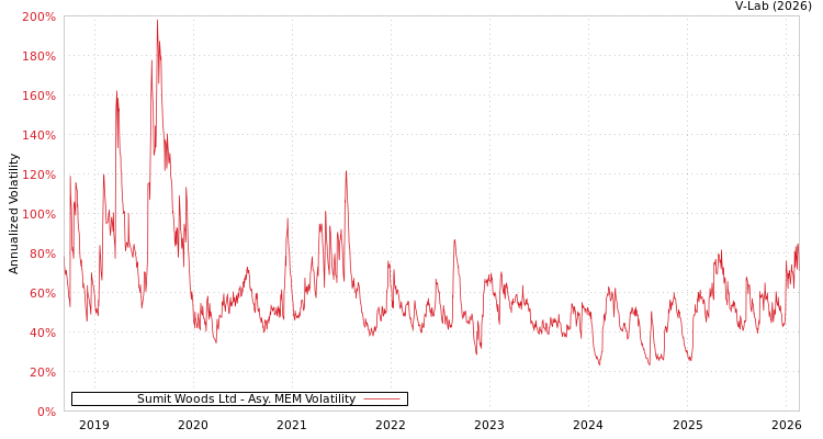 graph of Sumit Woods Ltd AMEM